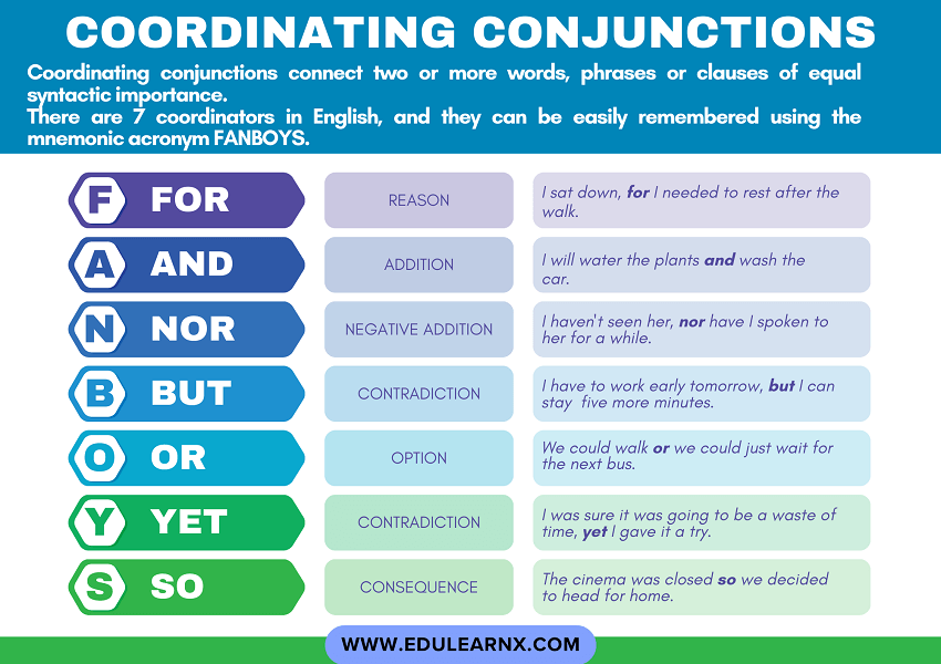 List of Conjunctions in English | Learn to Use Conjunction Words