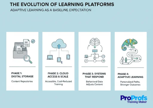 The Evolution of Learning Platforms